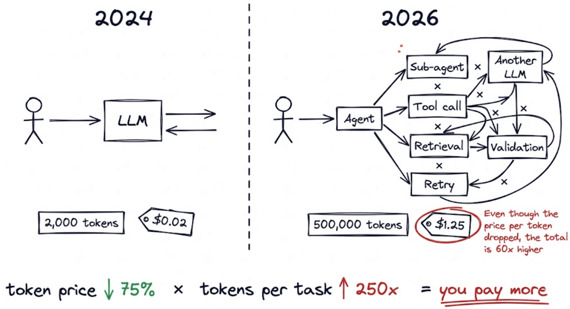 Is AI Really Getting Cheaper? The Token Cost Illusion